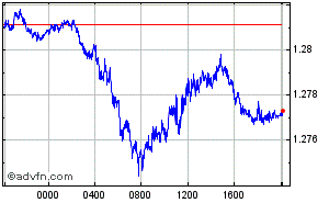 Reino Unido - Libra Esterlina - EUA - Dólar Intraday Forex Chart
